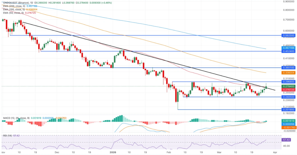 Ondo链上代币化ETF合作引爆涨势，锁仓突破29亿