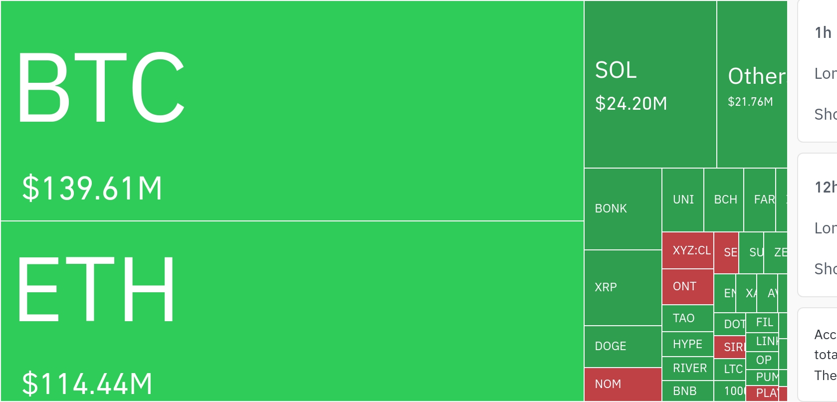 加密市场24小时清算超3亿美元，空头遭重击