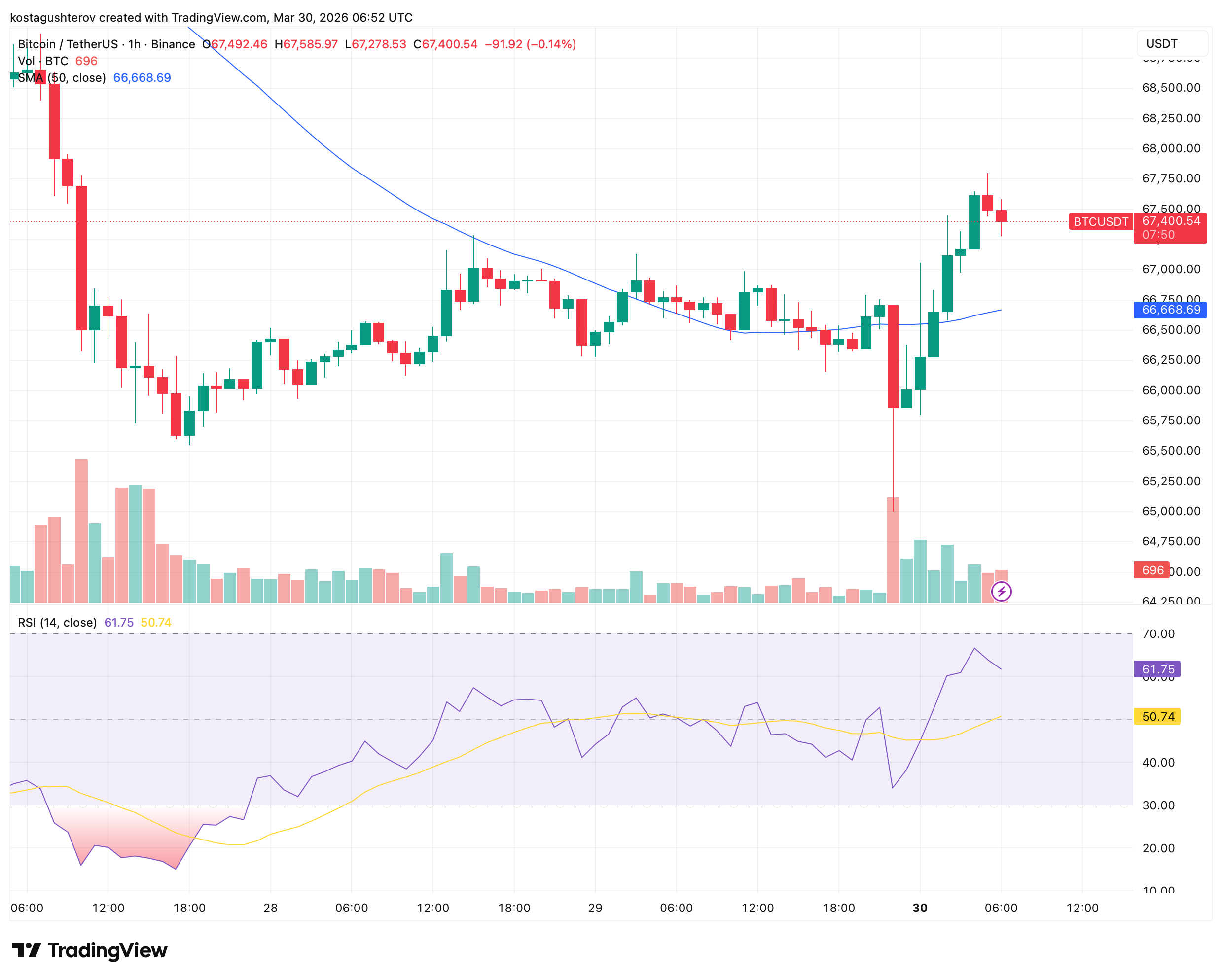 地缘缓和推升比特币，链上数据揭示隐忧