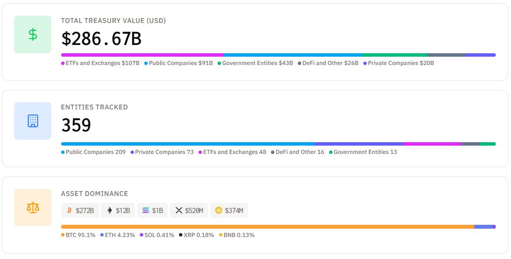 数字资产金融规模破2800亿，比特币主导超95%
