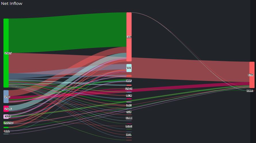 比特币资金虹吸效应显现，主流资产加速轮动