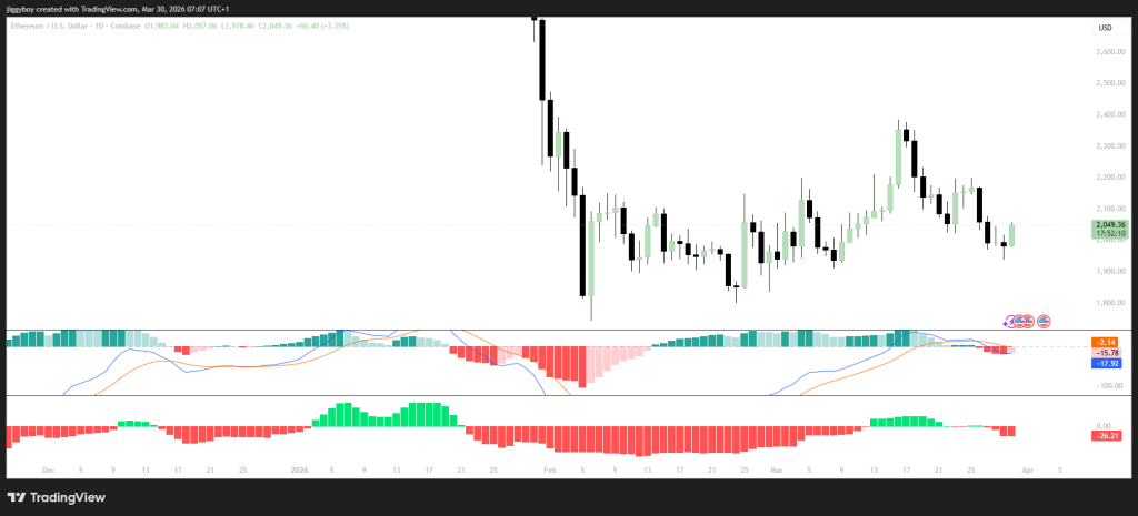 山寨币盘整未破局：以太坊疲软，瑞波木星承压