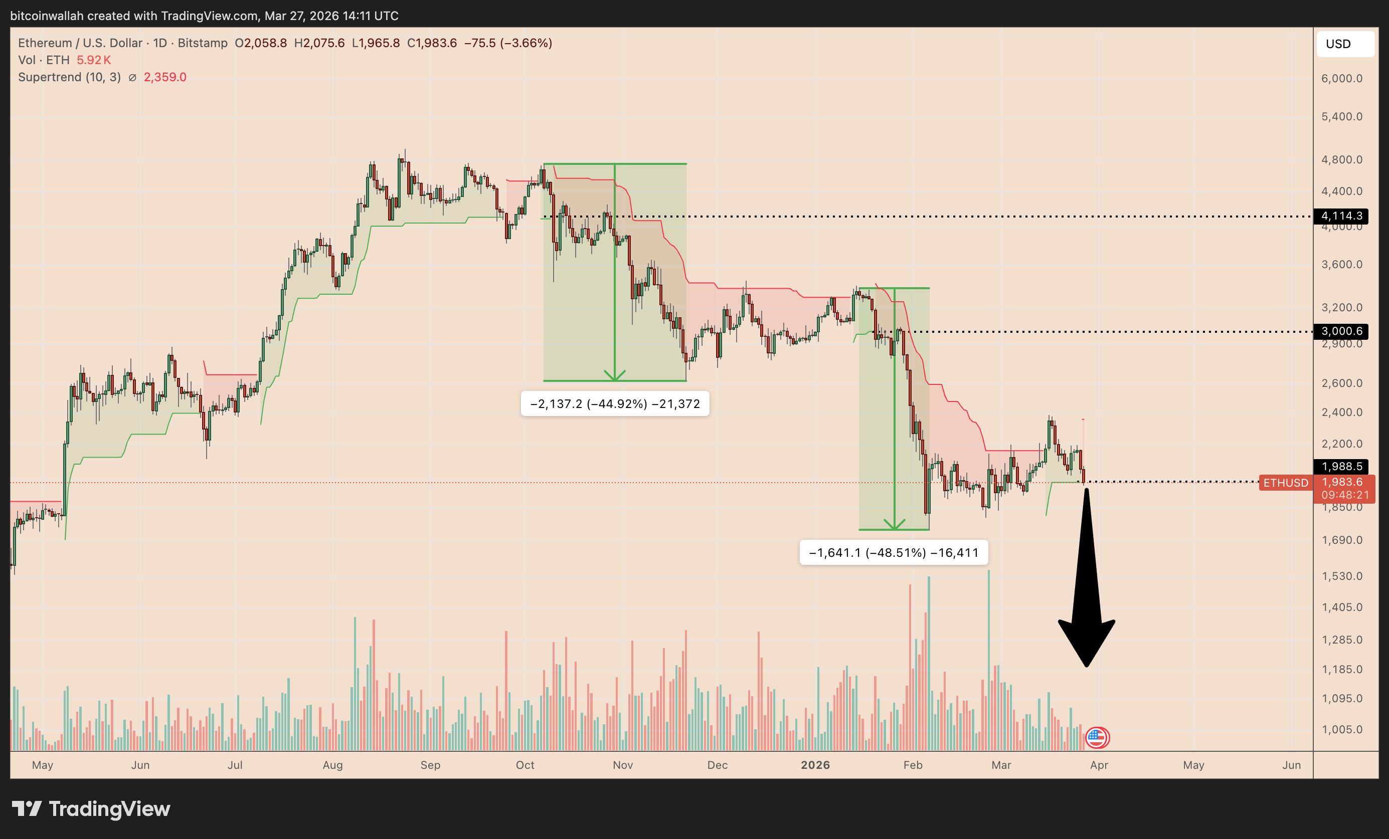 以太币恐跌至1200美元？技术信号警示多头陷阱