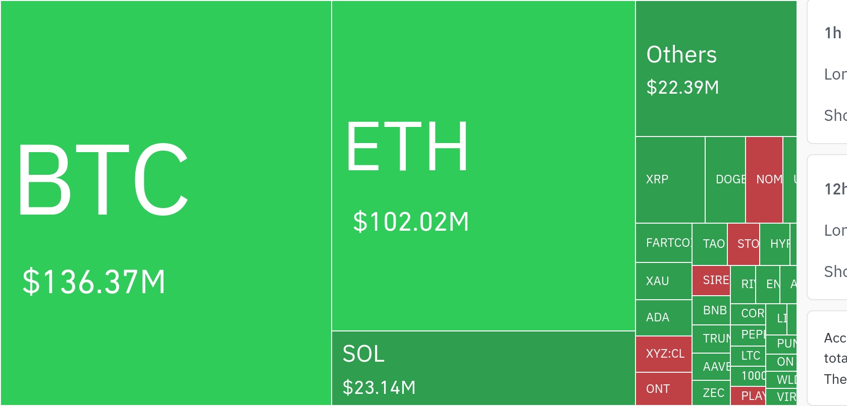 空头清算占比超七成，市场转向强劲上行信号