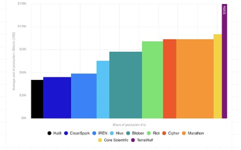 比特币矿工困局：哈希价格跌至五年新低，转型AI成主流