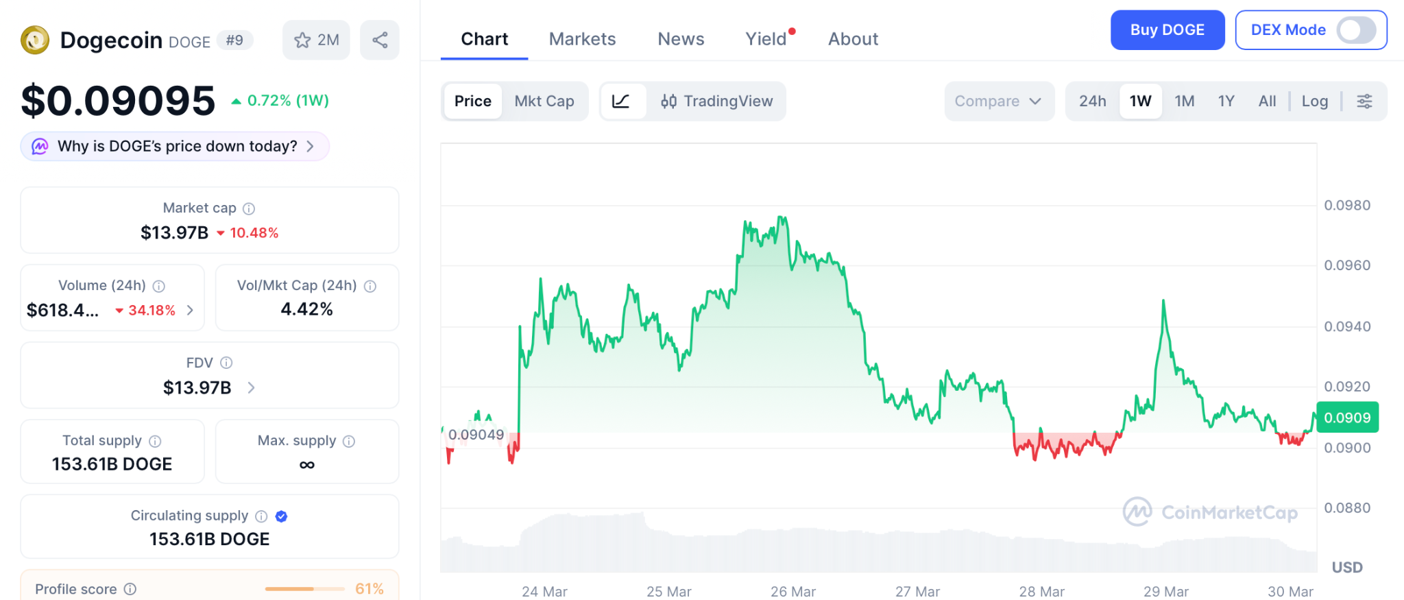 Pepeto预售吸金800万，狗狗币牛市梦碎？