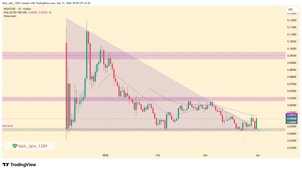 NIGHT主网上线引爆20%涨幅，衍生品资金激增印证投机狂潮