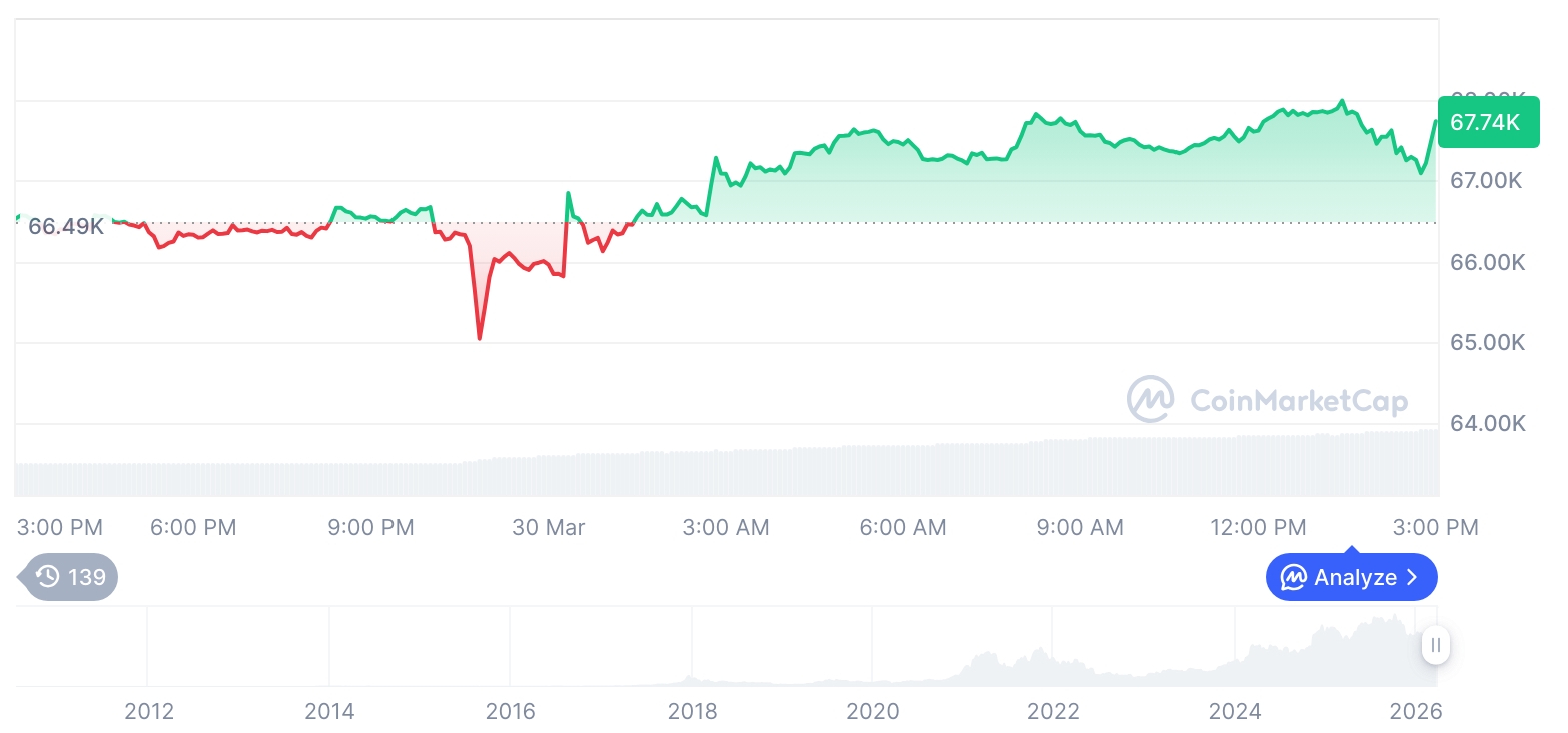 加密市场分化加剧：主流币走强，衍生品交易暴增