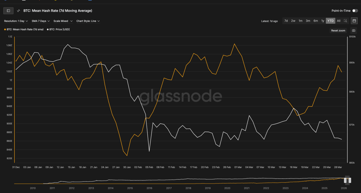 比特币算力首现下滑：矿工转向AI引发格局重构