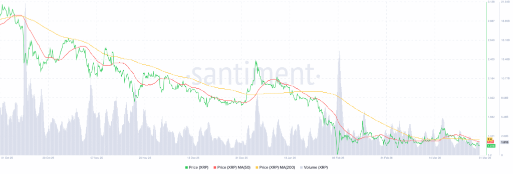 XRP链上流出激增，吸筹迹象显露但突破仍需验证