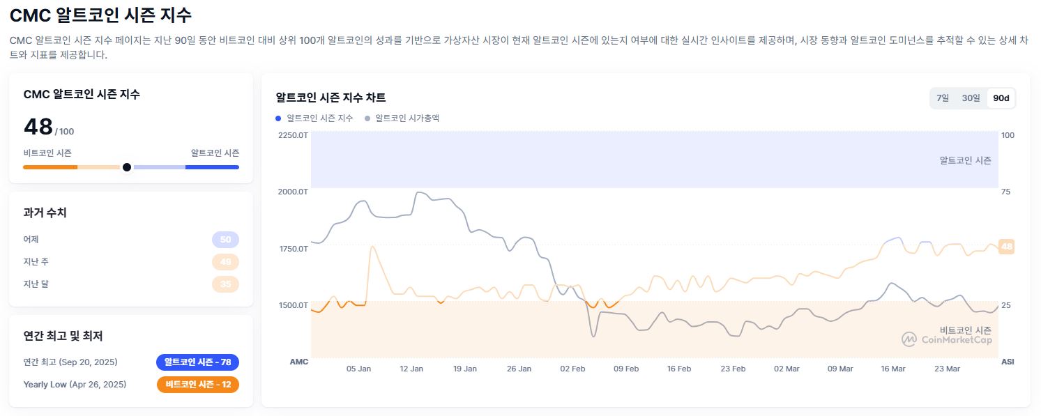 比特币主导地位稳固，山寨币资金流入受限