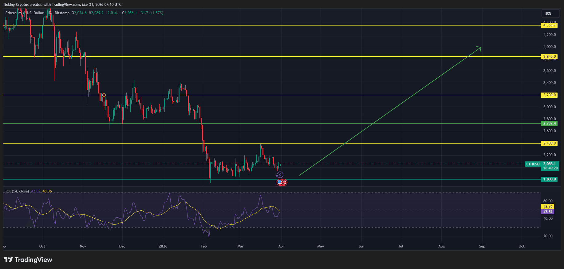 Bitmine锁仓331万ETH：机构吸筹引爆以太坊估值重估