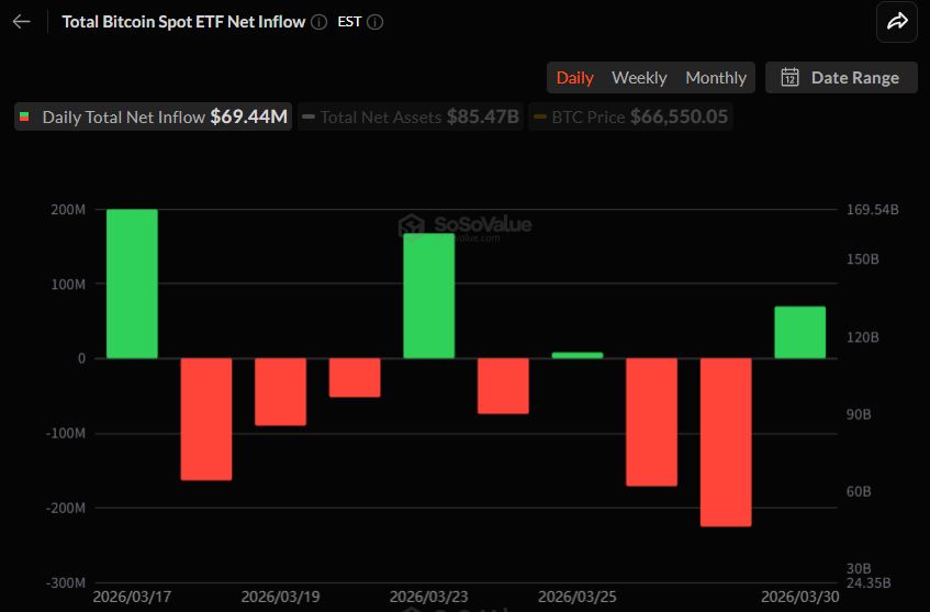 比特币ETF单日净流入超6900万，资金回流迹象明显