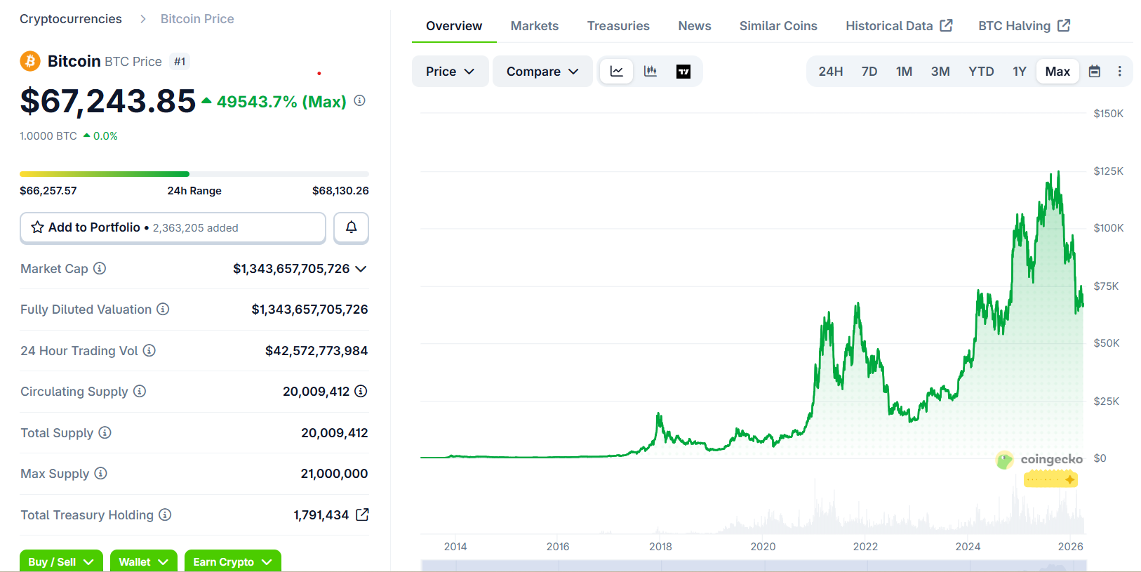 比特币先驱售房换7枚BTC，揭示早期持币巨大机会成本