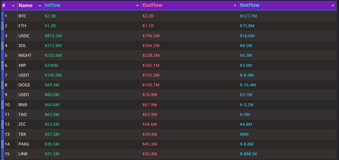 主流币种资金流入升温，比特币领衔净吸纳