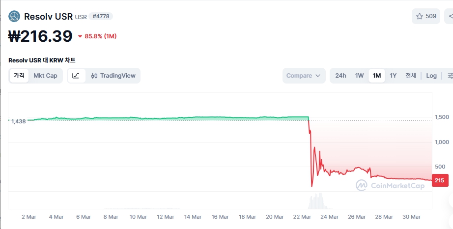 USR稳定币17分钟归零：500倍超额铸造引爆DeFi信任危机