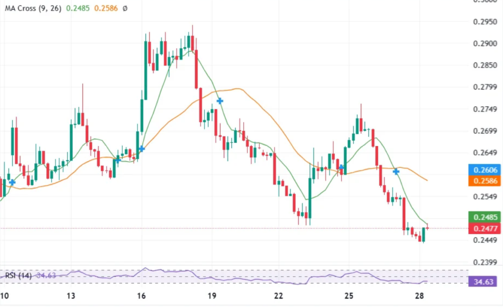 卡尔达诺价格持续走弱，死亡交叉引市场警惕