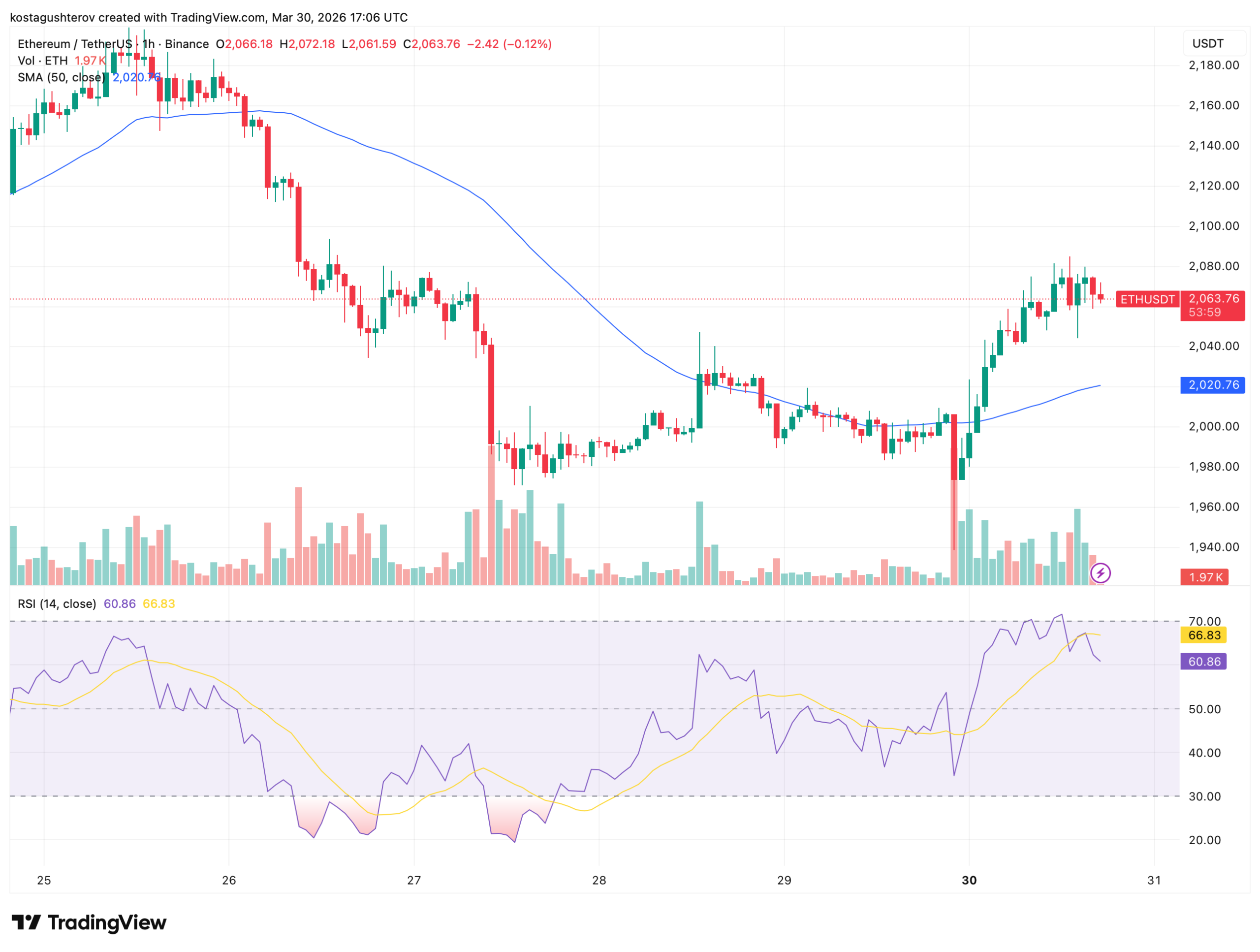 以太坊企稳2063美元：三大信号共振或引爆突破