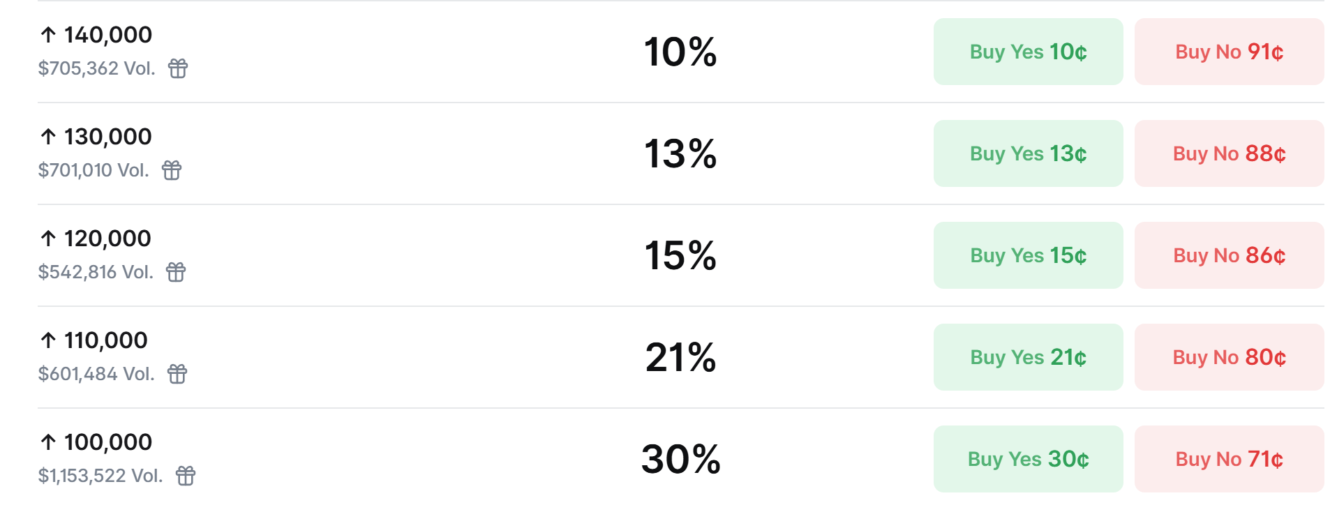 比特币重返高点或延至2027年，市场分歧加剧