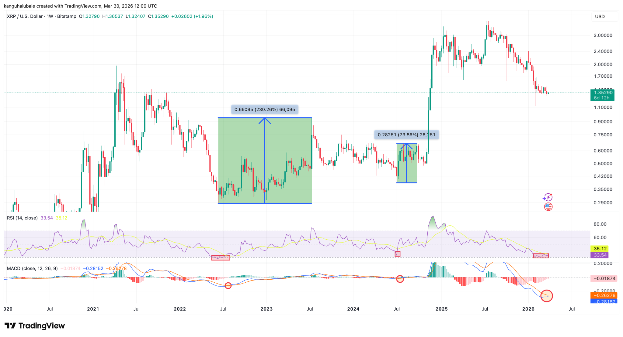 XRP触底信号浮现：技术与链上数据共振