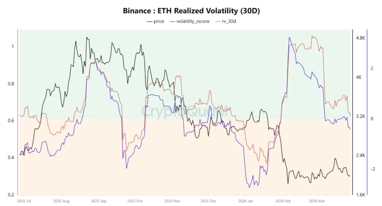 以太坊波动率创九周新低，多空博弈逼近关键支撑