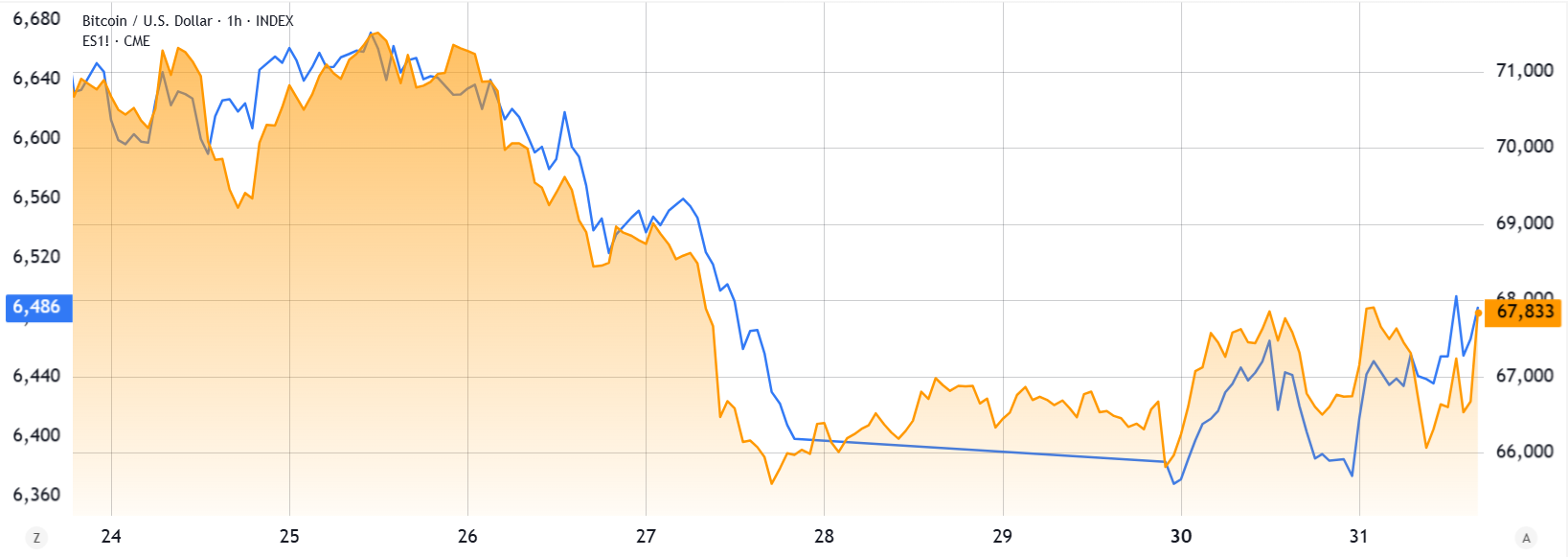特朗普涉伊朗言论提振市场，比特币反弹后衍生品显悲观