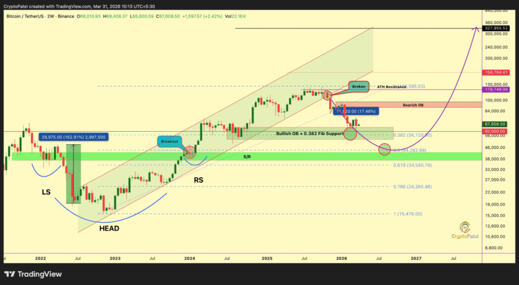 比特币逼近0.382斐波那契支撑，500%涨幅预期升温