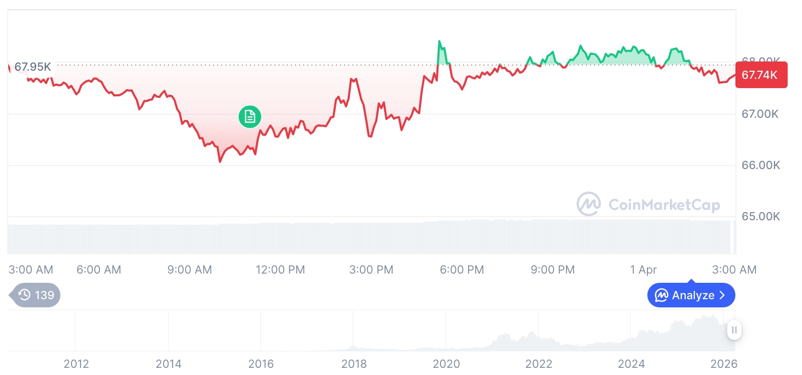 比特币震荡走低，山寨币与衍生品市场活跃