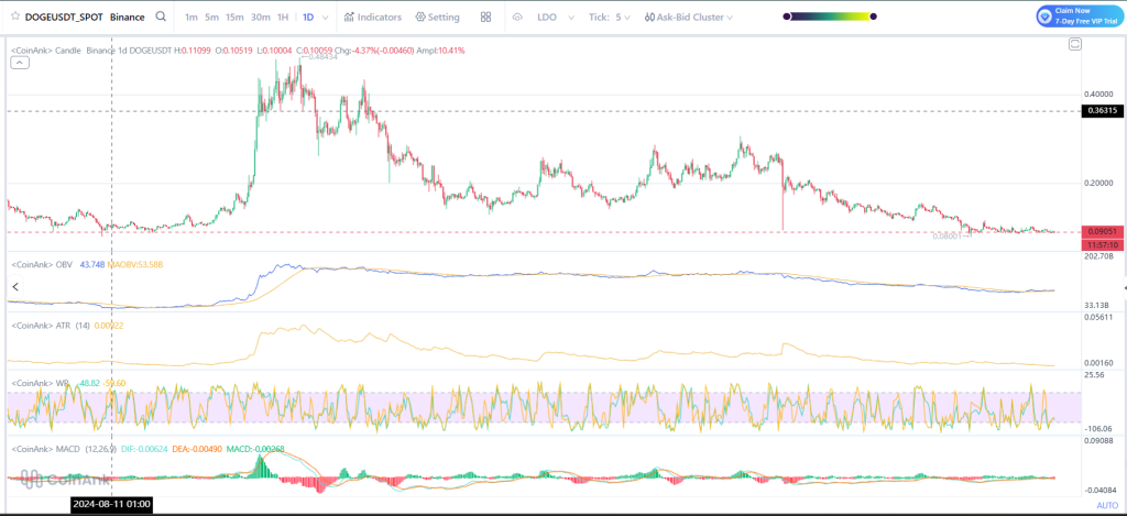 DOGE价格横盘暗流涌动：基金会上马新钱包，技术升级蓄势待发