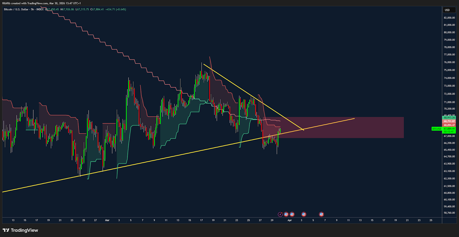 比特币盘整五周仍偏空头，关键位成多空博弈焦点