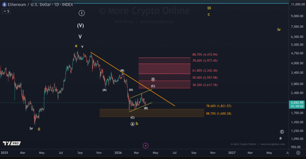 以太坊反弹遇阻：B浪陷阱与资金疲软双重压力