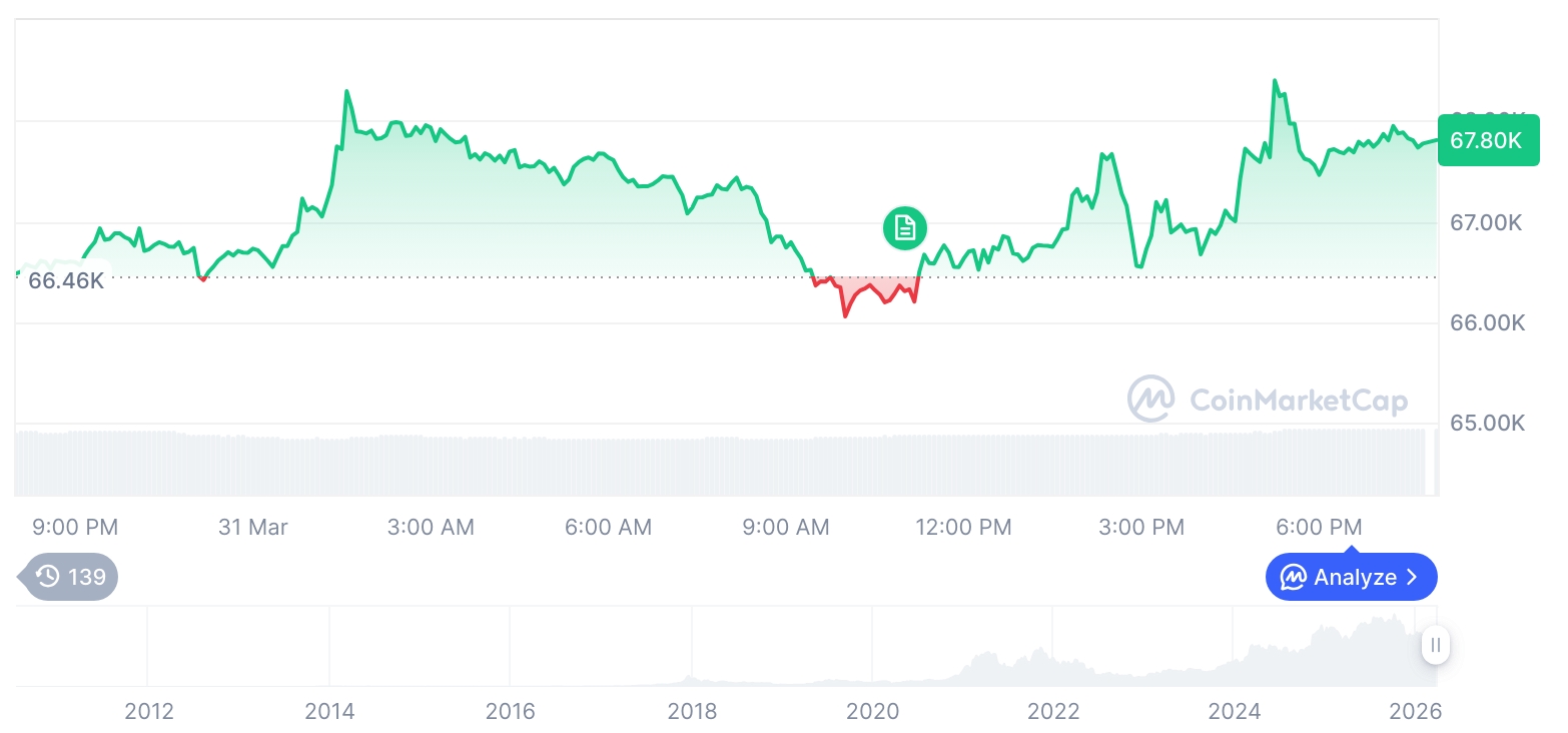 加密市场回暖：比特币突破6.7万美元，山寨币市值逼近万亿