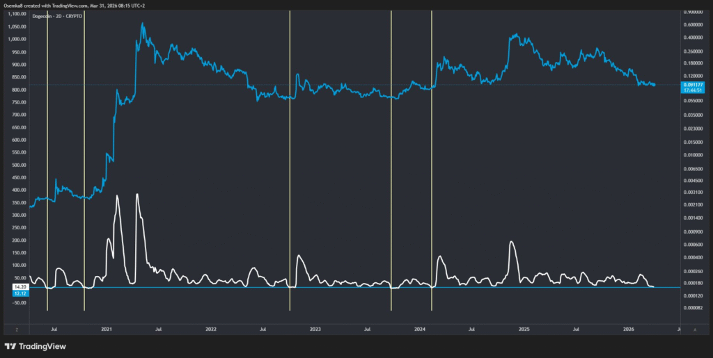 Dogecoin低波动隐现突破信号，Qubic上线或推涨势