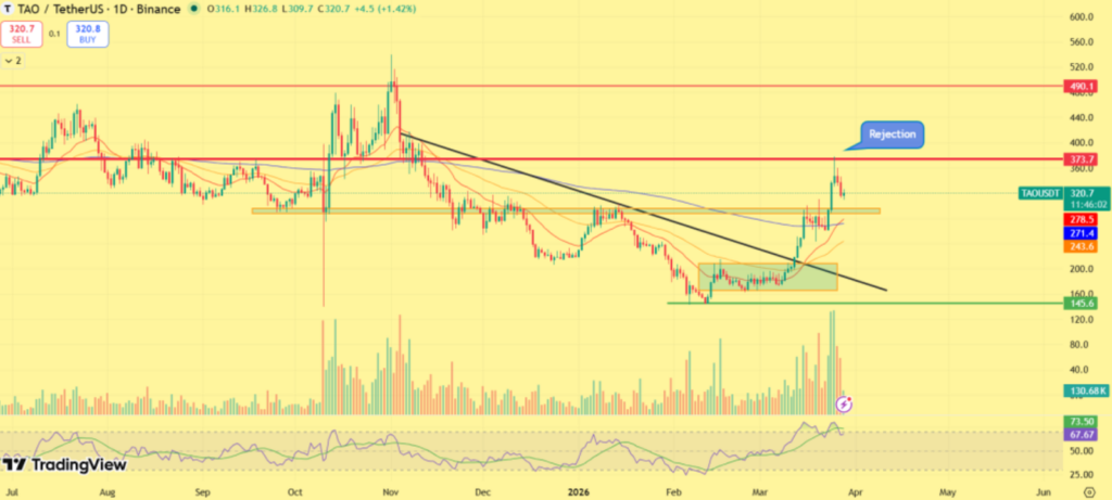 Bittensor价格冲高遇阻，技术信号警示回调风险