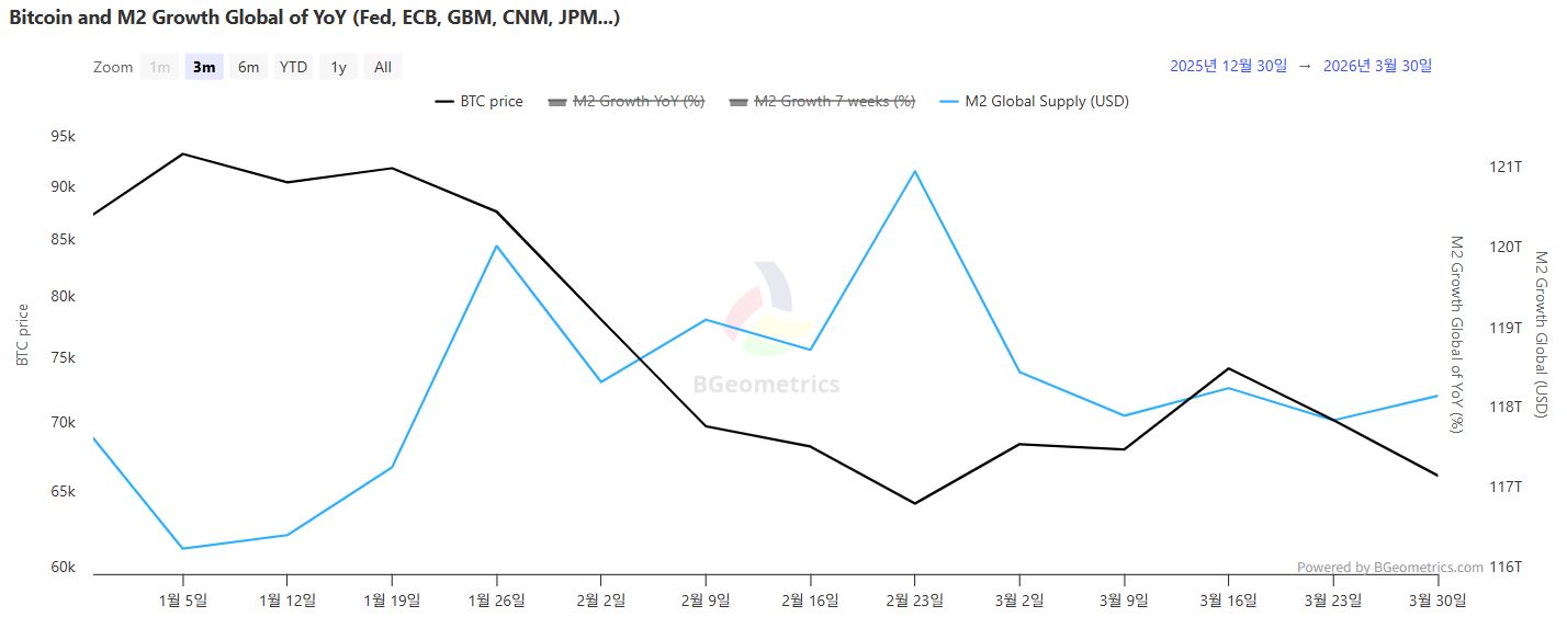全球流动性趋紧信号显现，加密市场多维指标现分化