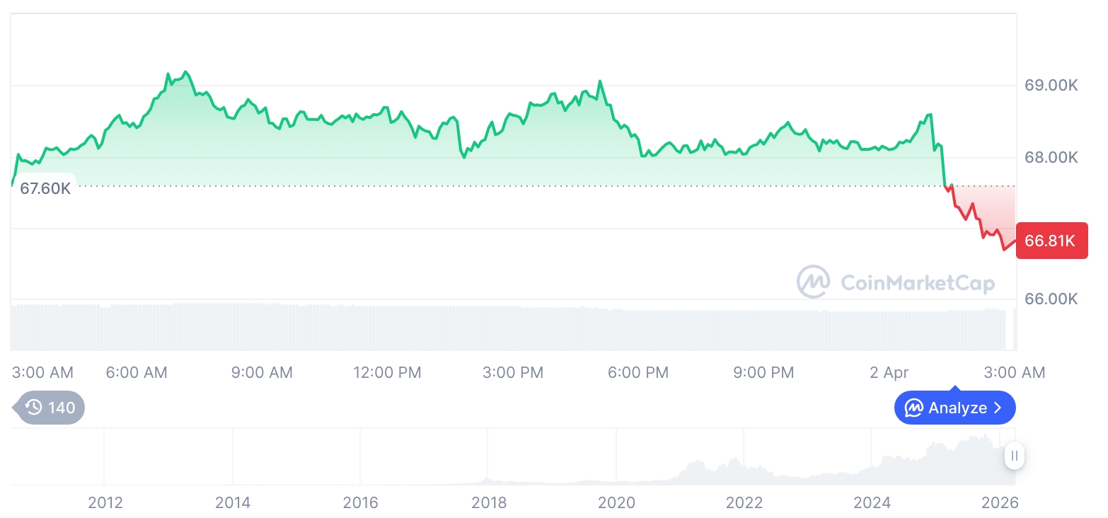 比特币横盘震荡，山寨币集体回调