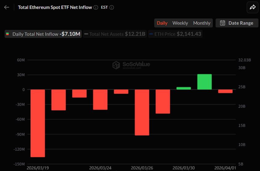 以太坊现货ETF单日净流出710万，资金波动加剧