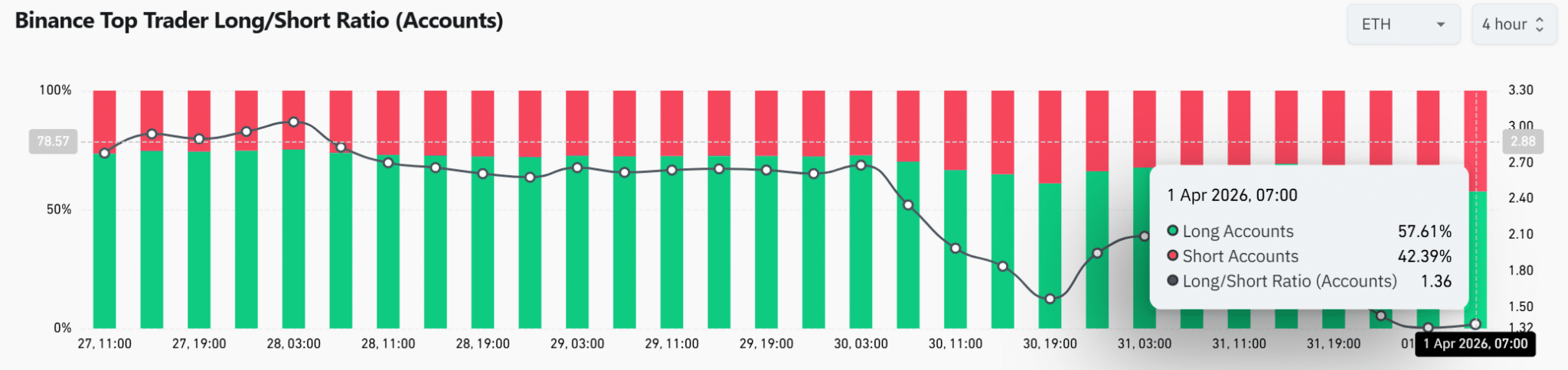 以太坊突破在即：巨鲸空头压境，多头信心稳固