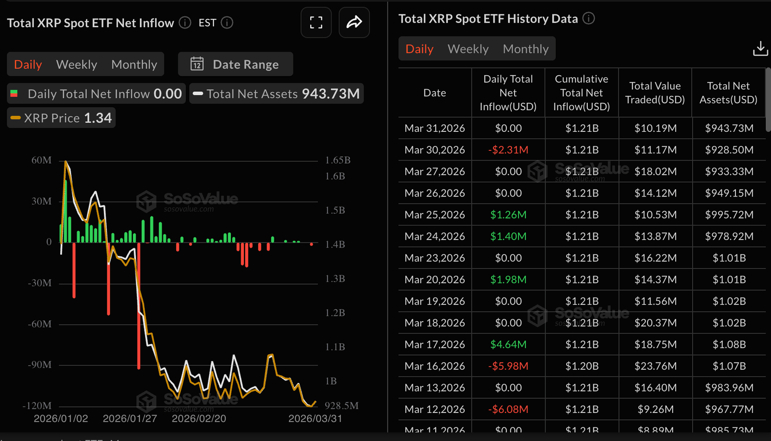 XRP价格承压，ETF与期货数据揭示市场降温信号