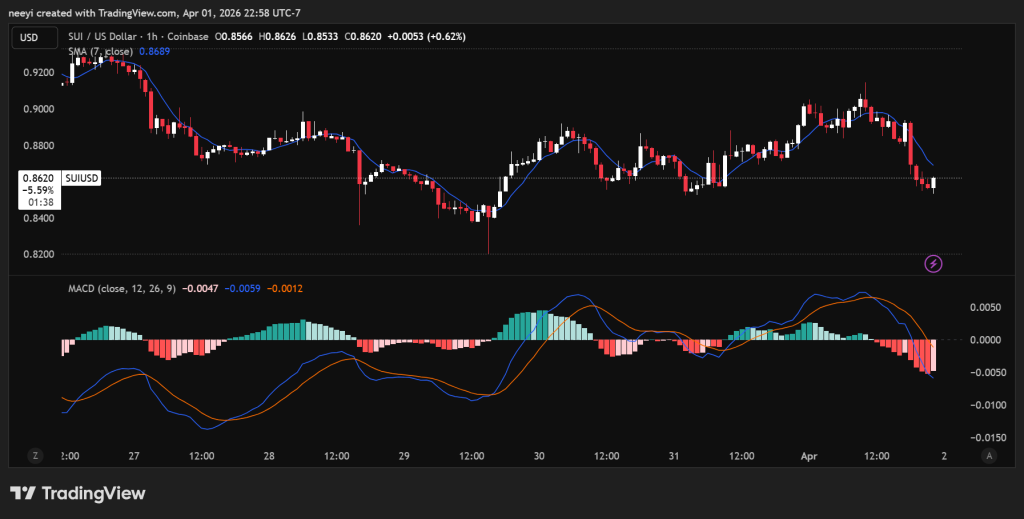 SUI/XRP/DOGE三币困局：支撑位能否撑住反弹？