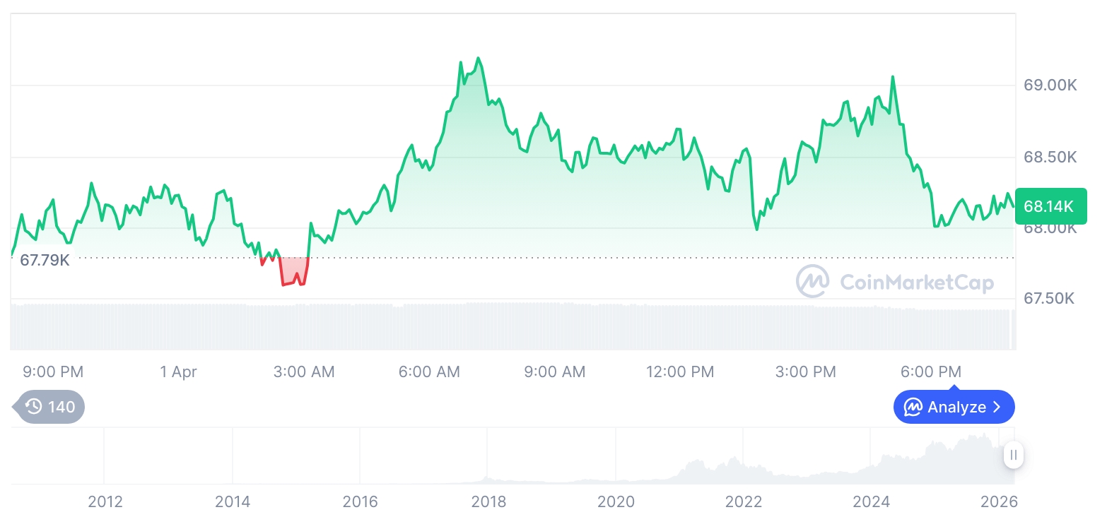 加密市场24小时清算超1.7亿美元，比特币以太坊成重灾区
