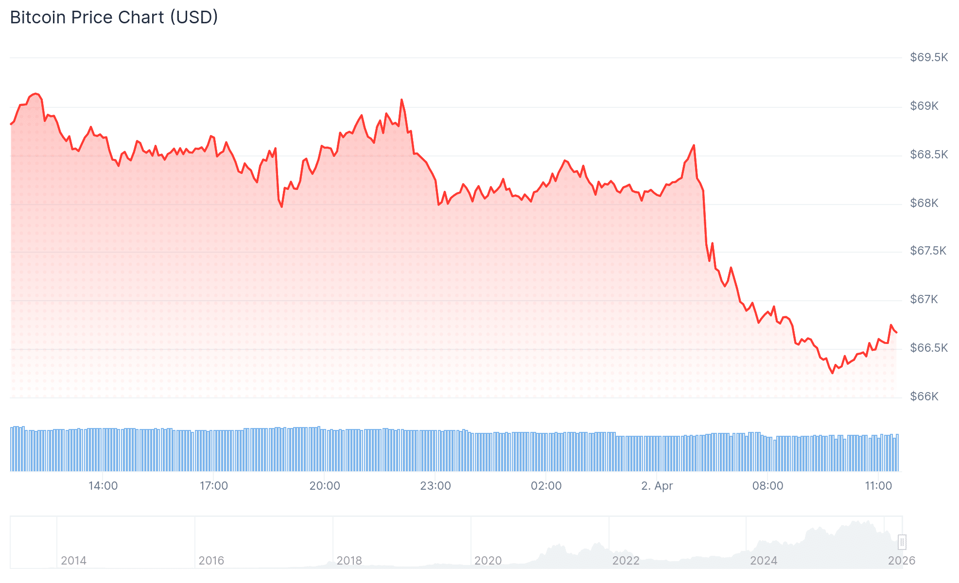 地缘动荡重创加密市场：比特币暴跌揭示情绪主导周期