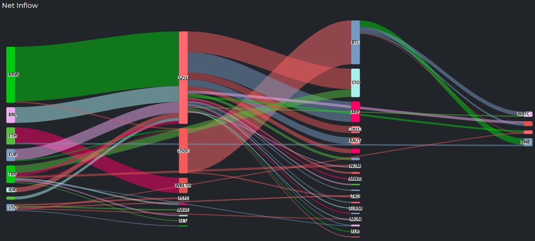 BTC/ETH资金外流加剧 现金与稳定币吸纳潮显现