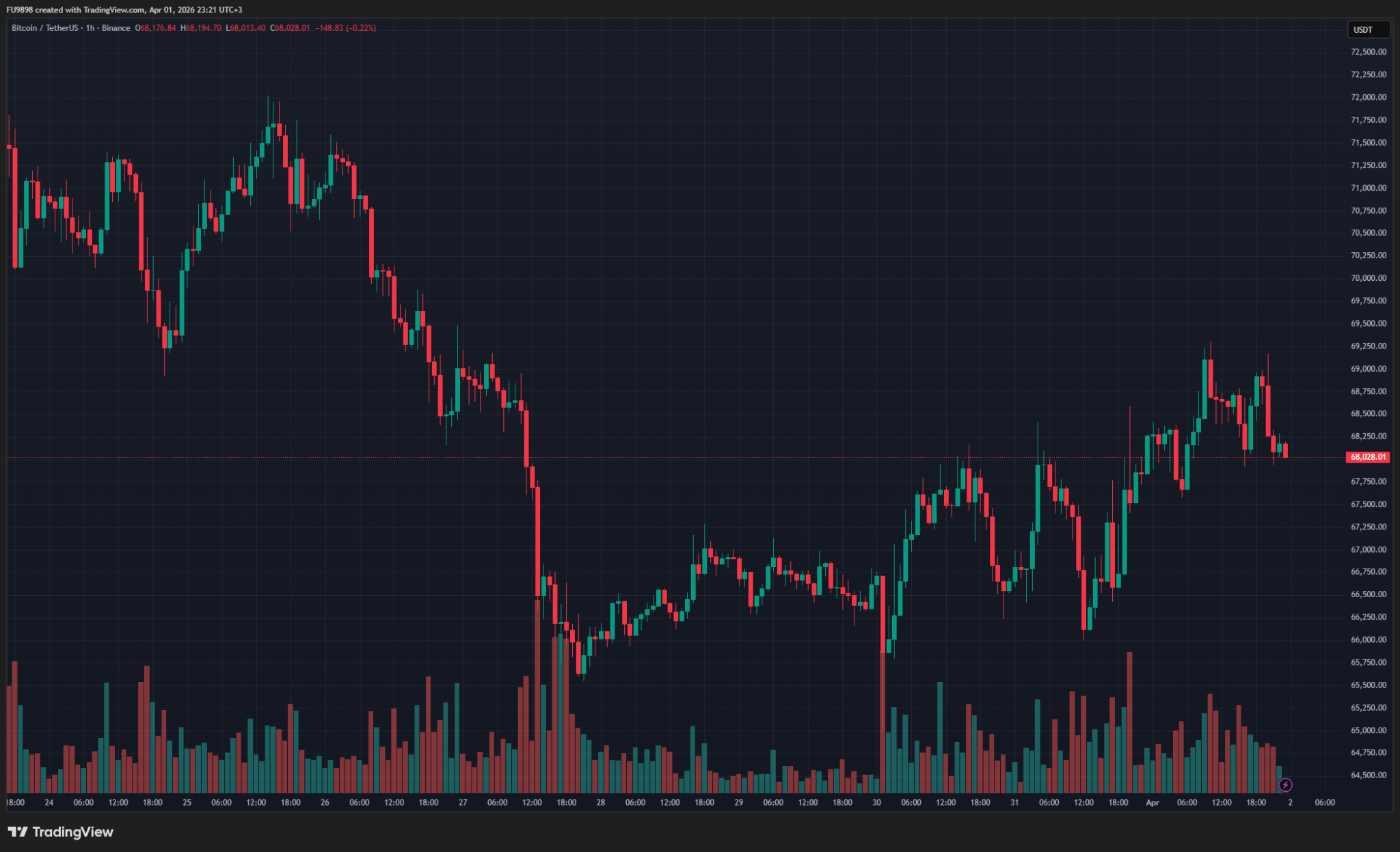 比特币横盘震荡：空头清算激增，链上数据显韧性
