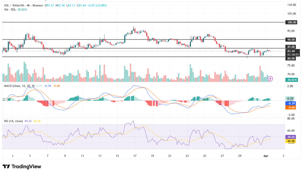 Solana守稳80美元支撑，生态数据创纪录引领市场回暖