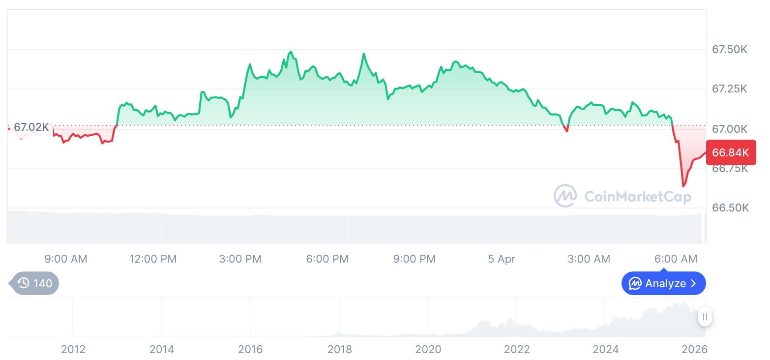 加密市场震荡加剧：比特币微跌，多板块交易量下滑