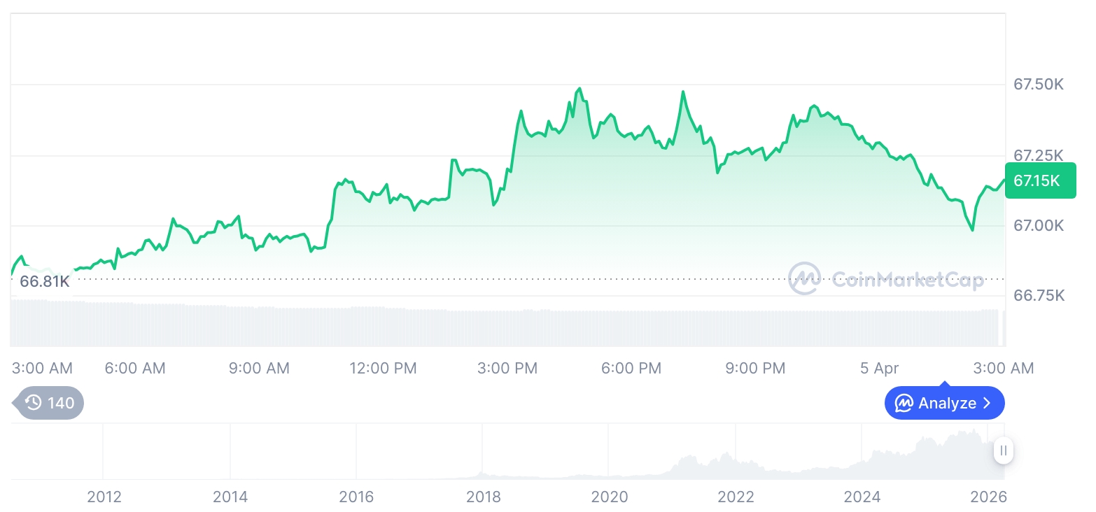 加密市场震荡加剧：比特币站稳6.7万，山寨币分化明显