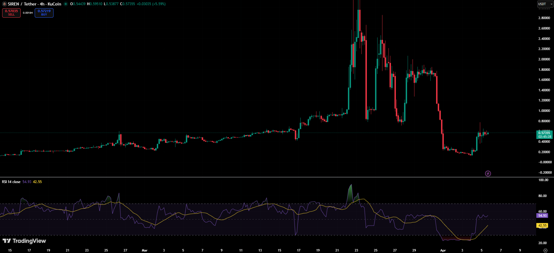 SIREN暴跌70%背后：鲸鱼控盘与桥接风险成市场焦点