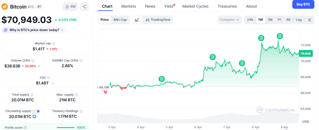 油价回落助推比特币反弹，宏观主导市场方向