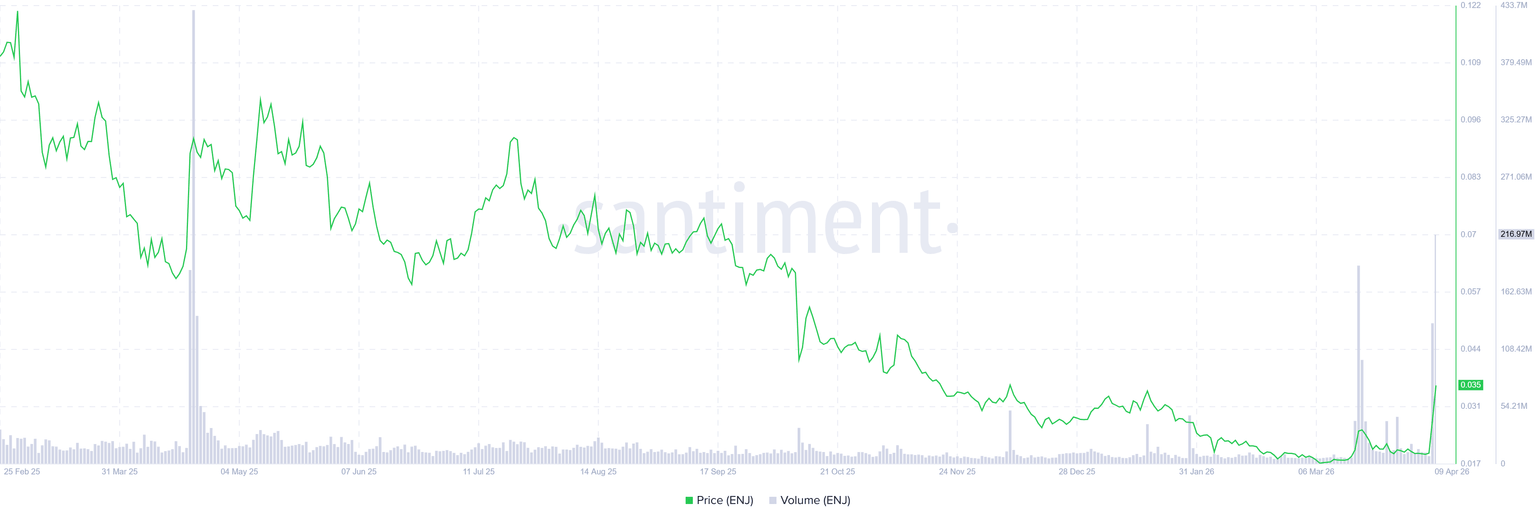 ENJ单日暴涨53%：期货爆量与网络活跃双轮驱动
